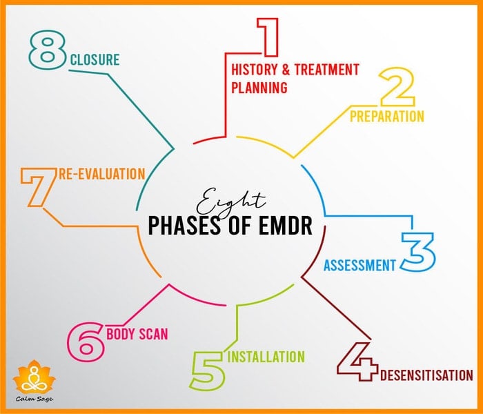 EMDR-Therapy