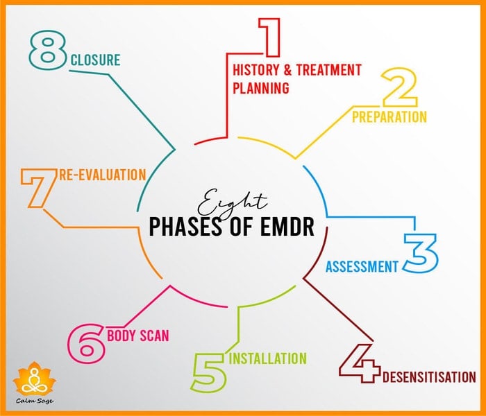 EMDR Therapy What Is It Maen How Does It Work The Retreat Of 